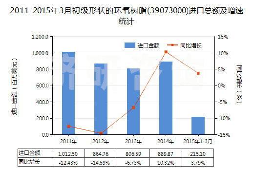 2011-2015年3月初級(jí)形狀的環(huán)氧樹脂(39073000)進(jìn)口總額及增速統(tǒng)計(jì) 2011-2015年3月初級(jí)形狀的環(huán)氧樹脂(39073000)進(jìn)口總額及增速統(tǒng)計(jì)